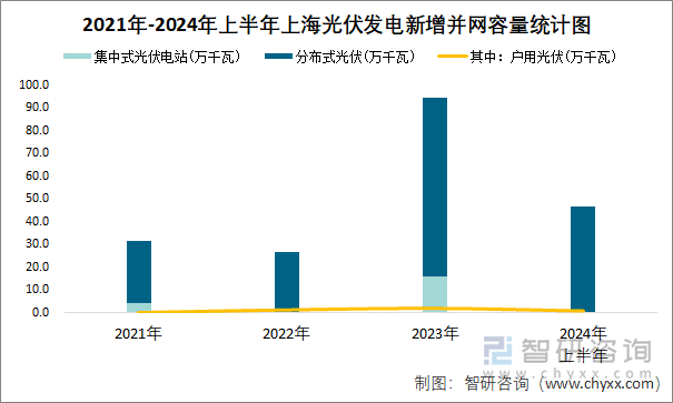 2021年-2024年上半年上海光伏发电新增并网容量统计图