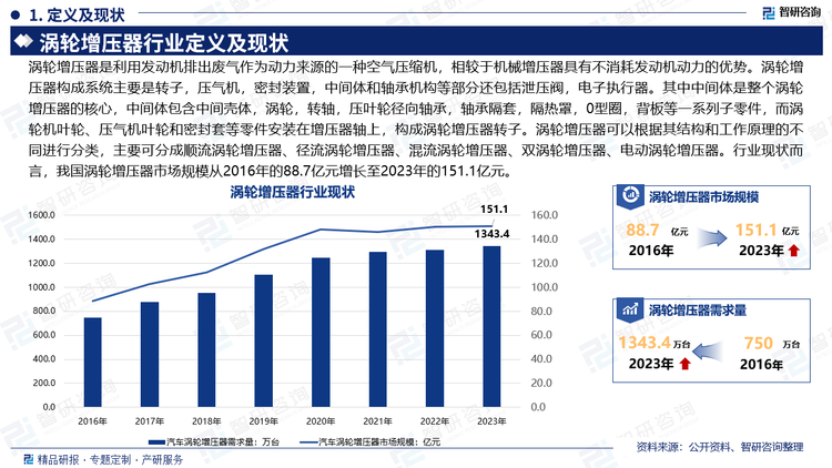 涡轮增压器是利用发动机排出废气作为动力来源的一种空气压缩机，相较于机械增压器具有不消耗发动机动力的优势。涡轮增压器构成系统主要是转子，压气机，密封装置，中间体和轴承机构等部分还包括泄压阀，电子执行器。其中中间体是整个涡轮增压器的核心，中间体包含中间壳体，涡轮，转轴，压叶轮径向轴承，轴承隔套，隔热罩，0型圈，背板等一系列子零件，而涡轮机叶轮、压气机叶轮和密封套等零件安装在增压器轴上，构成涡轮增压器转子。涡轮增压器可以根据其结构和工作原理的不同进行分类，主要可分成顺流涡轮增压器、径流涡轮增压器、混流涡轮增压器、双涡轮增压器、电动涡轮增压器。行业现状而言，我国涡轮增压器市场规模从2016年的88.7亿元增长至2023年的151.1亿元。