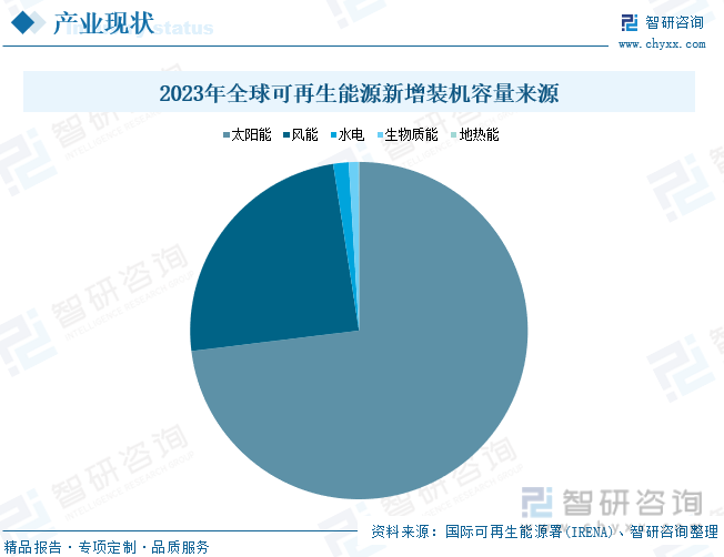 2023年全球可再生能源新增装机容量来源