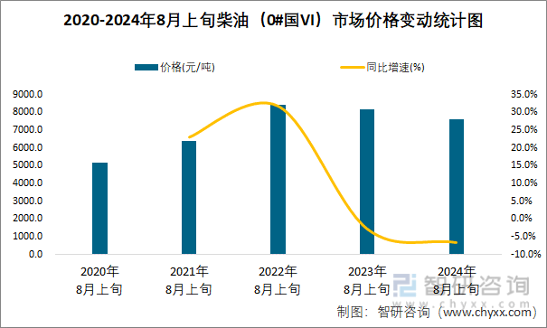 2020-2024年8月上旬柴油（0#国VI）市场价格变动统计图