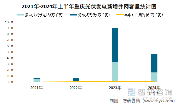 2021年-2024年上半年重庆光伏发电新增并网容量统计图