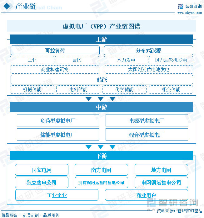 虚拟电厂（VPP）产业链图谱