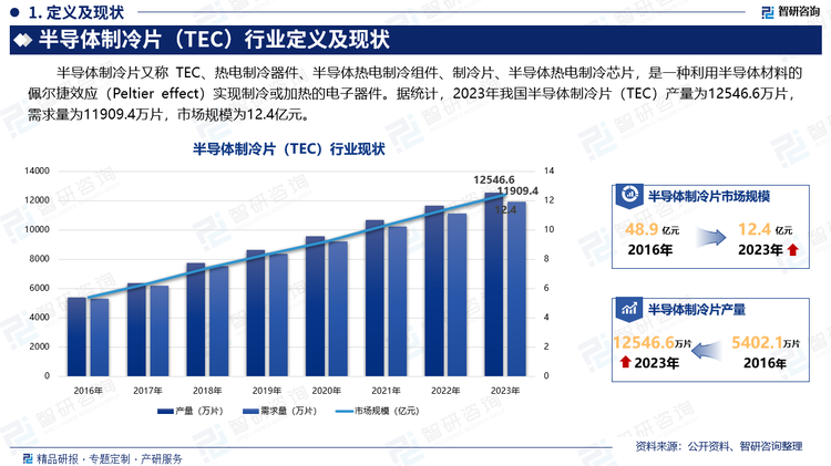 半导体制冷片又称 TEC、热电制冷器件、半导体热电制冷组件、制冷片、半导体热电制冷芯片，是一种利用半导体材料的佩尔捷效应（Peltier effect）实现制冷或加热的电子器件。据统计，2023年我国半导体制冷片（TEC）产量为12546.6万片，需求量为11909.4万片，市场规模为12.4亿元。