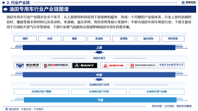 油田专用车行业产业链涉及多个环节，从上游原材料供应到下游销售和服务，形成一个完整的产业链体系，行业上游包括钢材、铝材、橡胶等基本原材料以及发动机、变速箱、液压系统、电控系统等核心零部件；中游为油田专用车制造行业；下游主要应用于石油和天然气开采等领域，下游行业景气指数将会直接影响油田专用车的需求量。