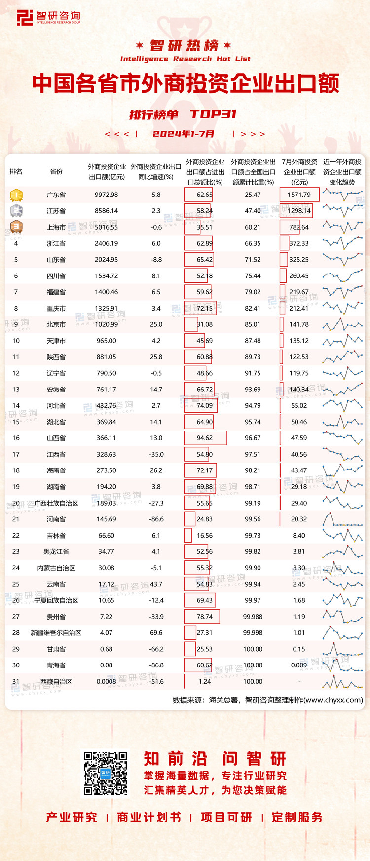 0821：1-7月各省市外商投资企业排行榜有网址有二维码