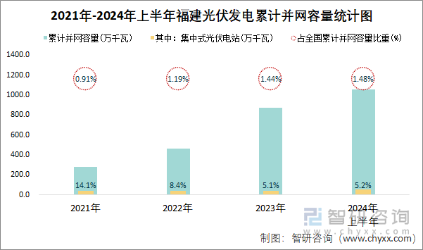 2021年-2024年上半年福建光伏发电累计并网容量统计图