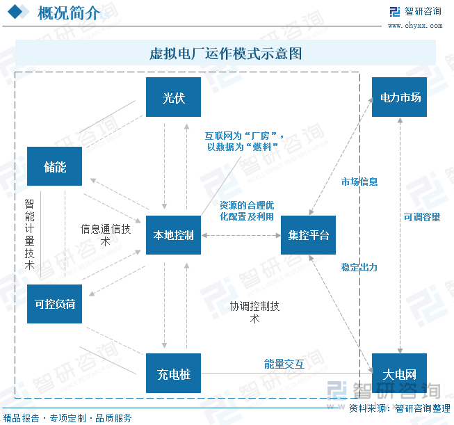 虚拟电厂运作模式示意图