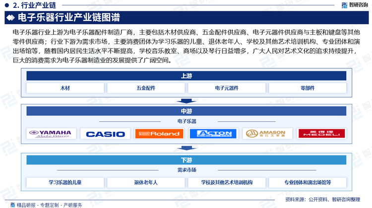 电子乐器行业上游为电子乐器配件制造厂商，主要包括木材供应商、五金配件供应商、电子元器件供应商与主板和键盘等其他零件供应商；行业下游为需求市场，主要消费团体为学习乐器的儿童、退休老年人、学校及其他艺术培训机构、专业团体和演出场馆等，随着国内居民生活水平不断提高，学校音乐教室、商场以及琴行日益增多，广大人民对艺术文化的追求持续提升，巨大的消费需求为电子乐器制造业的发展提供了广阔空间。