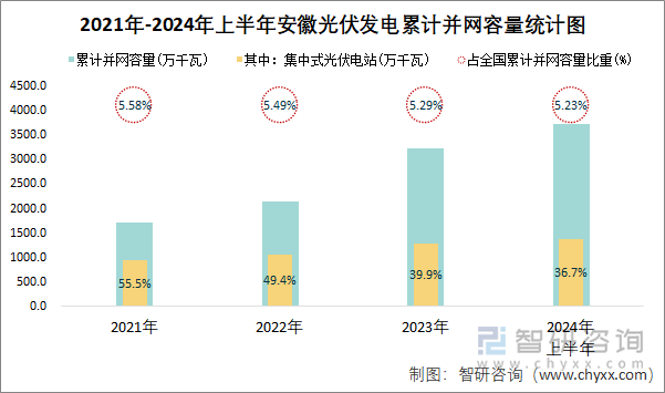 2021年-2024年上半年安徽光伏发电累计并网容量统计图