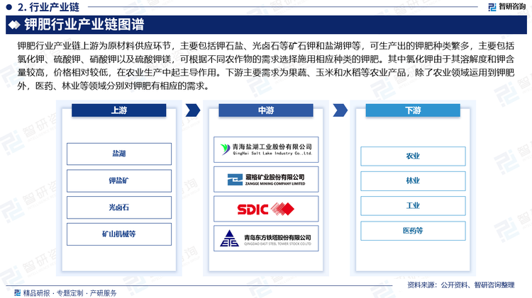 钾肥行业产业链上游为原材料供应环节，主要包括钾石盐、光卤石等矿石钾和盐湖钾等，可生产出的钾肥种类繁多，主要包括氯化钾、硫酸钾、硝酸钾以及硫酸钾镁，可根据不同农作物的需求选择施用相应种类的钾肥。其中氯化钾由于其溶解度和钾含量较高，价格相对较低，在农业生产中起主导作用。下游主要需求为果蔬、玉米和水稻等农业产品，除了农业领域运用到钾肥外，医药、林业等领域分别对钾肥有相应的需求。