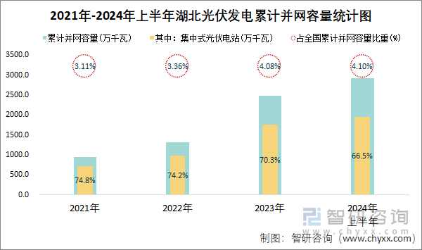 2021年-2024年上半年湖北光伏发电累计并网容量统计图