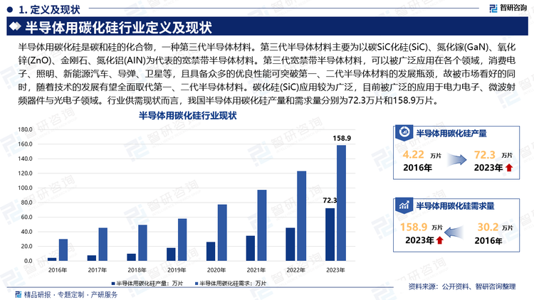 半导体用碳化硅是碳和硅的化合物，一种第三代半导体材料。第三代半导体材料主要为以碳SiC化硅(SiC)、氮化镓(GaN)、氧化锌(ZnO)、金刚石、氮化铝(AIN)为代表的宽禁带半导体材料。第三代宽禁带半导体材料，可以被广泛应用在各个领域，消费电子、照明、新能源汽车、导弹、卫星等，且具备众多的优良性能可突破第一、二代半导体材料的发展瓶颈，故被市场看好的同时，随着技术的发展有望全面取代第一、二代半导体材料。碳化硅(SiC)应用较为广泛，目前被广泛的应用于电力电子、微波射频器件与光电子领域。行业供需现状而言，我国半导体用碳化硅产量和需求量分别为72.3万片和158.9万片。