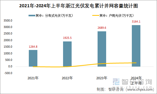 2021年-2024年上半年浙江光伏发电累计并网容量统计图