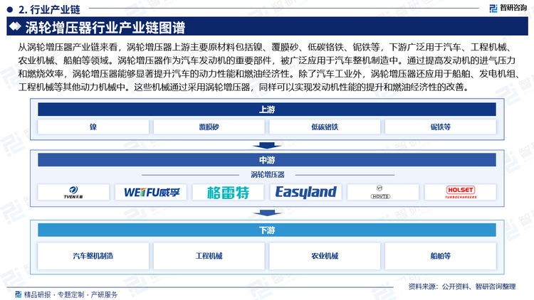 从涡轮增压器产业链来看，涡轮增压器上游主要原材料包括镍、覆膜砂、低碳铬铁、铌铁等，下游广泛用于汽车、工程机械、农业机械、船舶等领域。涡轮增压器作为汽车发动机的重要部件，被广泛应用于汽车整机制造中。通过提高发动机的进气压力和燃烧效率，涡轮增压器能够显著提升汽车的动力性能和燃油经济性。除了汽车工业外，涡轮增压器还应用于船舶、发电机组、工程机械等其他动力机械中。这些机械通过采用涡轮增压器，同样可以实现发动机性能的提升和燃油经济性的改善。