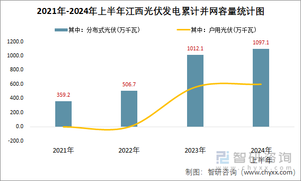 2021年-2024年上半年江西光伏发电累计并网容量统计图