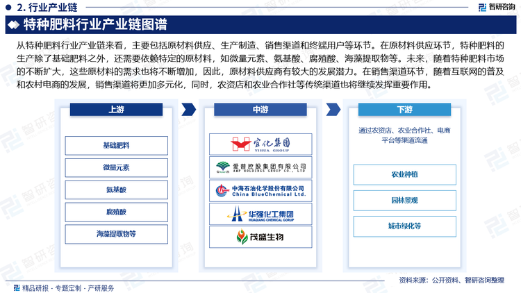 从特种肥料行业产业链来看，主要包括原材料供应、生产制造、销售渠道和终端用户等环节。在原材料供应环节，特种肥料的生产除了基础肥料之外，还需要依赖特定的原材料，如微量元素、氨基酸、腐殖酸、海藻提取物等。未来，随着特种肥料市场的不断扩大，这些原材料的需求也将不断增加，因此，原材料供应商有较大的发展潜力。在销售渠道环节，随着互联网的普及和农村电商的发展，销售渠道将更加多元化，同时，农资店和农业合作社等传统渠道也将继续发挥重要作用。