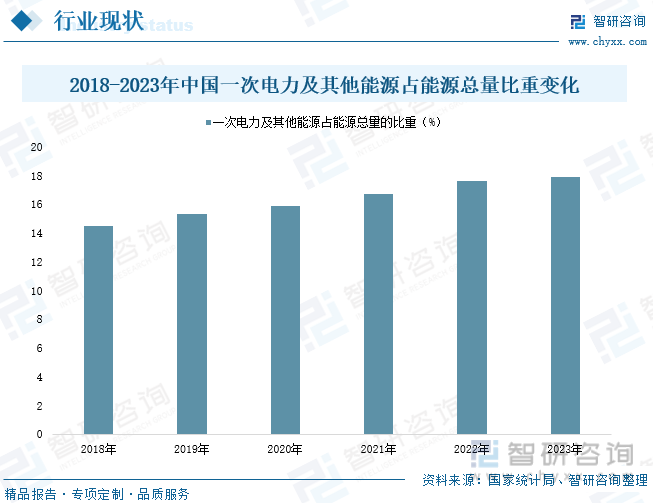 2018-2023年中国一次电力及其他能源占能源总量比重变化