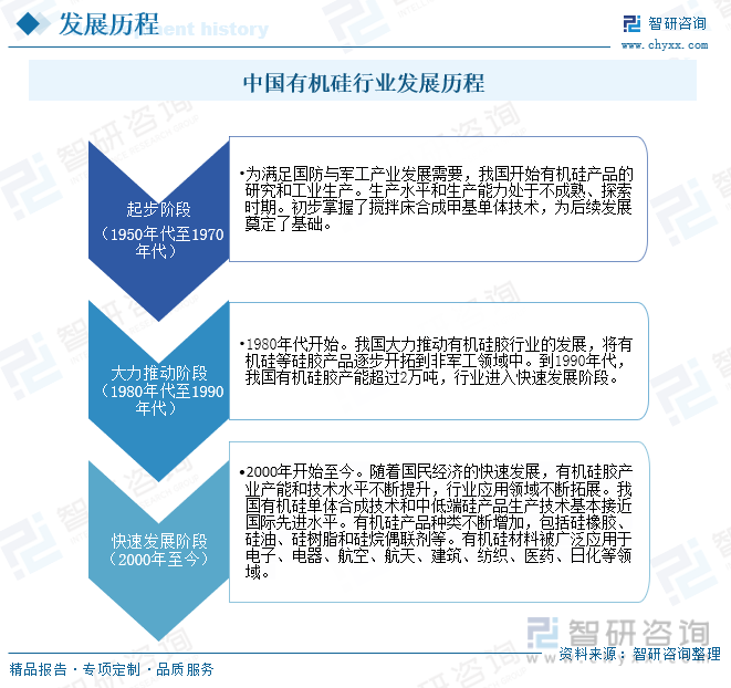 中国有机硅行业发展历程