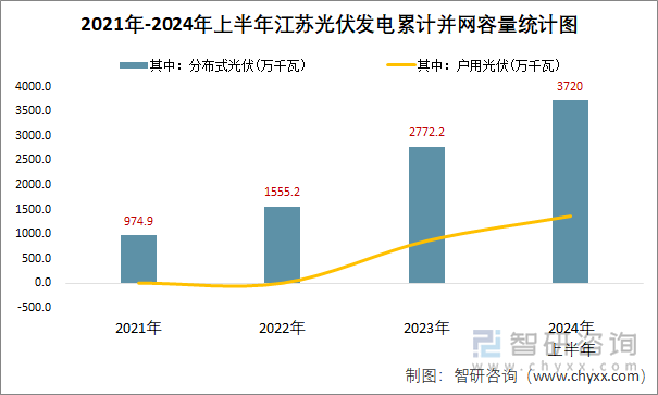 2021年-2024年上半年江苏光伏发电累计并网容量统计图