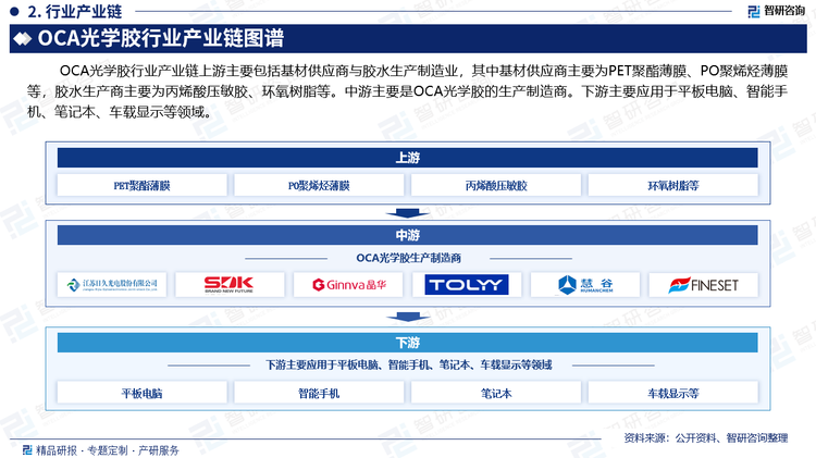 OCA光学胶行业产业链上游主要包括基材供应商与胶水生产制造业，其中基材供应商主要为PET聚酯薄膜、PO聚烯烃薄膜等，胶水生产商主要为丙烯酸压敏胶、环氧树脂等。中游主要是OCA光学胶的生产制造商。下游主要应用于平板电脑、智能手机、笔记本、车载显示等领域。