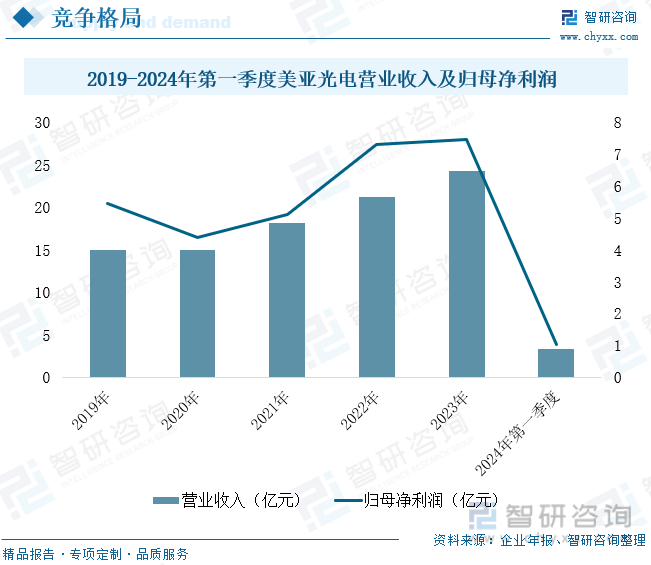 2019-2024年第一季度美亚光电营业收入及归母净利润