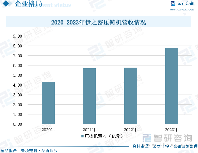 2020-2023年伊之密压铸机营收情况