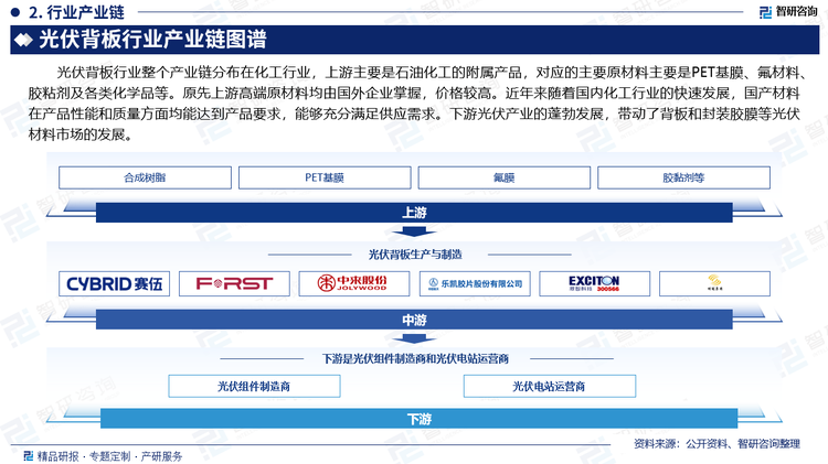 光伏背板行业整个产业链分布在化工行业，上游主要是石油化工的附属产品，对应的主要原材料主要是PET基膜、氟材料、胶粘剂及各类化学品等。原先上游高端原材料均由国外企业掌握，价格较高。近年来随着国内化工行业的快速发展，国产材料在产品性能和质量方面均能达到产品要求，能够充分满足供应需求。下游光伏产业的蓬勃发展，带动了背板和封装胶膜等光伏材料市场的发展。