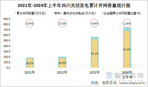 2021年-2024年上半年四川光伏发电累计并网容量统计图