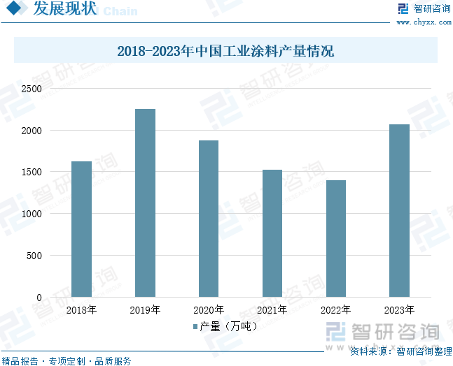 2018-2023年中国工业涂料产量情况