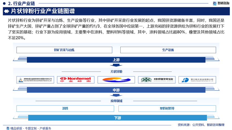 片状锌粉行业为锌矿开采与冶炼、生产设备等行业，其中锌矿开采是行业发展的起点，我国锌资源储备丰富，同时，我国还是锌矿生产大国，锌矿产量占到了全球锌矿产量的约1/3，在全球各国中位居第一，上游充裕的锌资源供给为锌粉行业的发展打下了坚实的基础；行业下游为应用领域，主要集中在涂料、塑料材料等领域，其中，涂料领域占比超80%，橡塑及其他领域占比不足20%。