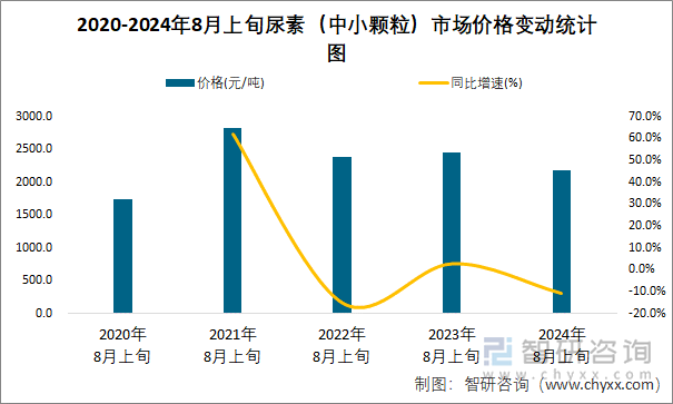 2020-2024年8月上旬尿素（中小颗粒）市场价格变动统计图