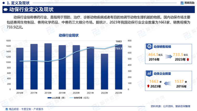 动保行业俗称兽药行业，是指用于预防、治疗、诊断动物疾病或者有目的地调节动物生理机能的物质。国内动保市场主要包括兽用生物制品、兽用化学药品、中兽药三大细分市场。据统计，2023年我国动保行业企业数量为1663家，销售规模为733.5亿元。