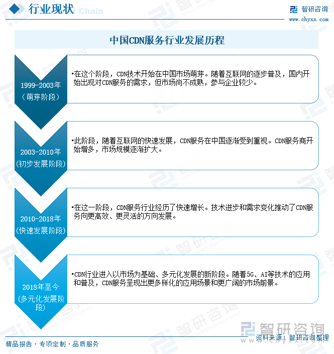 中国CDN服务行业发展历程