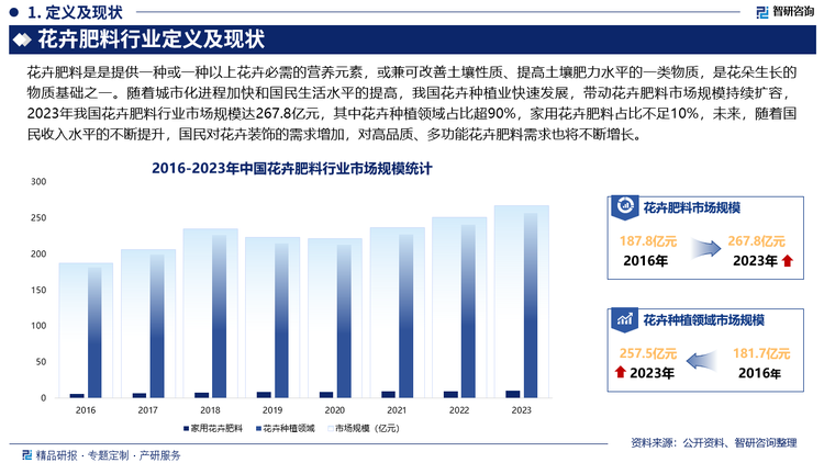 随着城市化进程加快和国民生活水平的提高，我国花卉种植业快速发展，带动花卉肥料市场规模持续扩容，2023年我国花卉肥料行业市场规模达267.8亿元，其中花卉种植领域占比超90%，家用花卉肥料占比不足10%，未来，随着国民收入水平的不断提升，国民对花卉装饰的需求增加，对高品质、多功能花卉肥料需求也将不断增长。