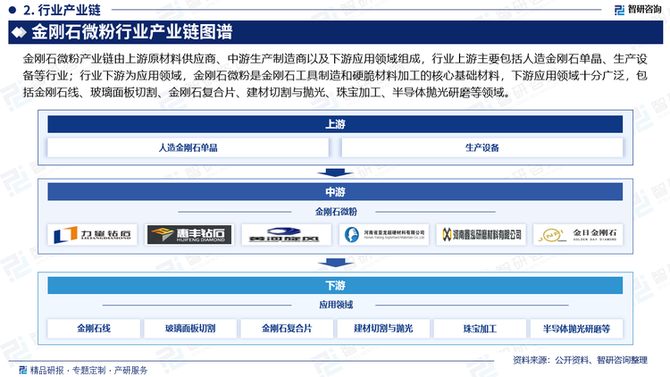 金刚石微粉产业链由上游原材料供应商、中游生产制造商以及下游应用领域组成，行业上游主要包括人造金刚石单晶、生产设备等行业；行业下游为应用领域，金刚石微粉是金刚石工具制造和硬脆材料加工的核心基础材料，下游应用领域十分广泛，包括金刚石线、玻璃面板切割、金刚石复合片、建材切割与抛光、珠宝加工、半导体抛光研磨等领域。