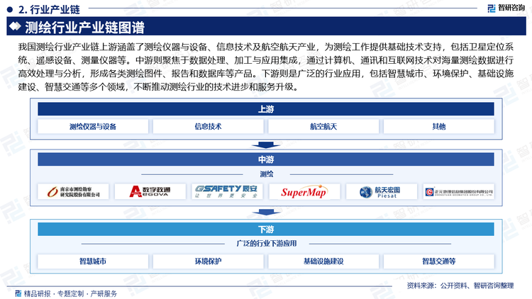 我国测绘行业产业链上游涵盖了测绘仪器与设备、信息技术及航空航天产业，为测绘工作提供基础技术支持，包括卫星定位系统、遥感设备、测量仪器等。中游则聚焦于数据处理、加工与应用集成，通过计算机、通讯和互联网技术对海量测绘数据进行高效处理与分析，形成各类测绘图件、报告和数据库等产品。下游则是广泛的行业应用，包括智慧城市、环境保护、基础设施建设、智慧交通等多个领域，不断推动测绘行业的技术进步和服务升级。