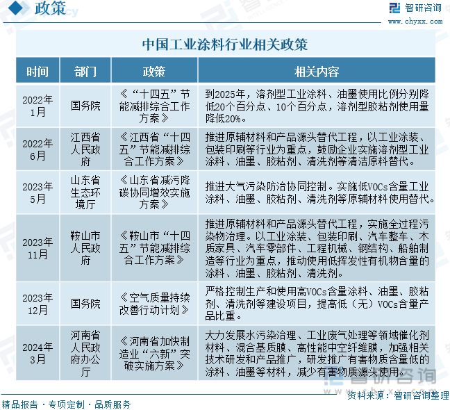 中国工业涂料行业相关政策