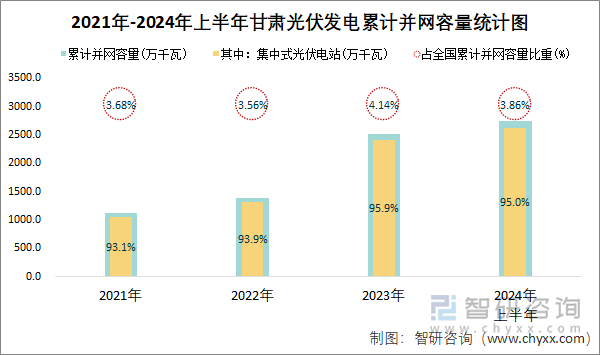 2021年-2024年上半年甘肃光伏发电累计并网容量统计图