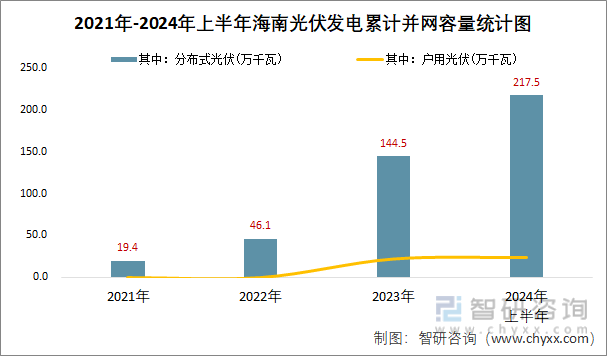 2021年-2024年上半年海南光伏发电累计并网容量统计图