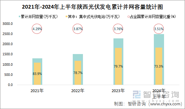 2021年-2024年上半年陕西光伏发电累计并网容量统计图