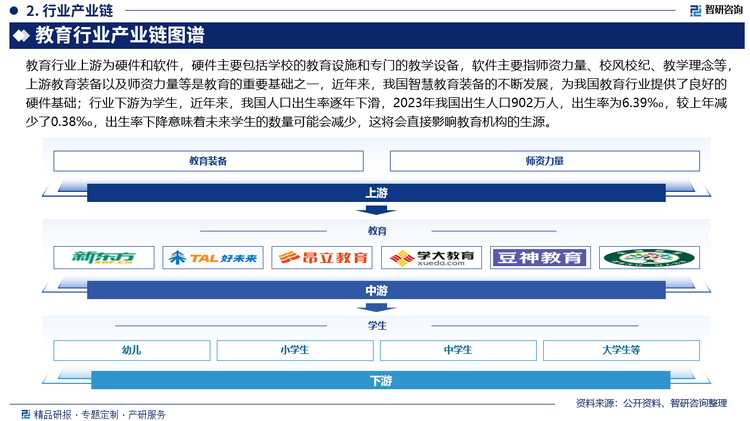 教育行业上游为硬件和软件，硬件主要包括学校的教育设施和专门的教学设备，软件主要指师资力量、校风校纪、教学理念等，上游教育装备以及师资力量等是教育的重要基础之一，近年来，我国智慧教育装备的不断发展，为我国教育行业提供了良好的硬件基础；行业下游为学生，近年来，我国人口出生率逐年下滑，2023年我国出生人口902万人，出生率为6.39‰，较上年减少了0.38‰，出生率下降意味着未来学生的数量可能会减少，这将会直接影响教育机构的生源。