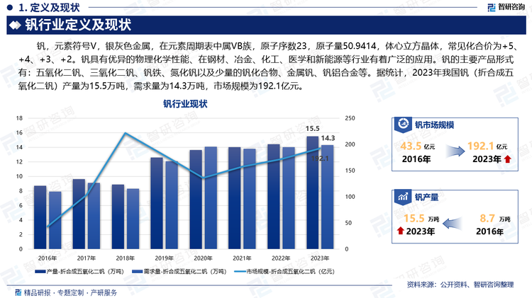 钒，元素符号V，银灰色金属，在元素周期表中属VB族，原子序数23，原子量50.9414，体心立方晶体，常见化合价为+5、+4、+3、+2。钒具有优异的物理化学性能、在钢材、冶金、化工、医学和新能源等行业有着广泛的应用。钒的主要产品形式有：五氧化二钒、三氧化二钒、钒铁、氮化钒以及少量的钒化合物、金属钒、钒铝合金等。据统计，2023年我国钒（折合成五氧化二钒）产量为15.5万吨，需求量为14.3万吨，市场规模为192.1亿元。