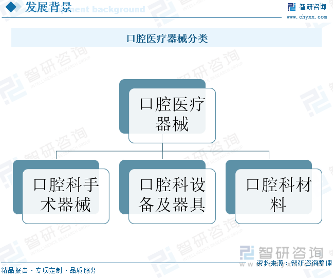 口腔医疗器械分类