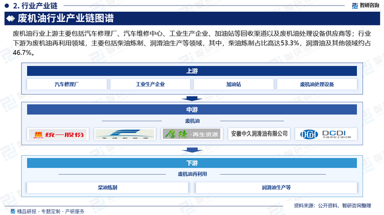 废机油行业上游主要包括汽车修理厂、汽车维修中心、工业生产企业、加油站等回收渠道以及废机油处理设备供应商等；行业下游为废机油再利用领域，主要包括柴油炼制、润滑油生产等领域，其中，柴油炼制占比高达53.3%，润滑油及其他领域约占46.7%。