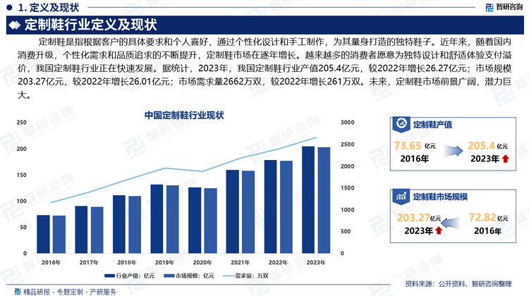 近年來，隨著國內(nèi)消費(fèi)升級，個(gè)性化需求和品質(zhì)追求的不斷提升，定制鞋市場在逐年增長。越來越多的消費(fèi)者愿意為獨(dú)特設(shè)計(jì)和舒適體驗(yàn)支付溢價(jià)，我國定制鞋行業(yè)正在快速發(fā)展。據(jù)統(tǒng)計(jì)，2023年，我國定制鞋行業(yè)產(chǎn)值205.4億元，較2022年增長26.27億元；市場規(guī)模203.27億元，較2022年增長26.01億元；市場需求量2662萬雙，較2022年增長261萬雙。未來，定制鞋市場前景廣闊，潛力巨大。