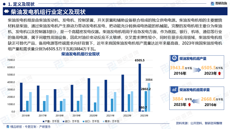 柴油发电机组是由柴油发动机、发电机、控制装置、开关装置和辅助设备联合组成的独立供电电源。柴油发电机组的主要燃烧材料是柴油，通过柴油发电机产生原动力带动发电机发电，把动能充分转换成电热能的机械能。完整的发电机组主要分为柴油机、发电机以及控制器3部分，是一个高精密发电仪器。柴油发电机组用于应急发电方面，作为医院、银行、机场、通信等行业的备用电源，属于间歇性用油设备，因此对油价变动反应不太敏感，交叉需求弹性较小，同时在很多应用领域，柴油发电机组缺乏可替代产品，备用电源等终端需求向好背景下，近年来我国柴油发电机组产需量达近年来最高值，2023年我国柴油发电机组产量和需求量分别为6505.5万千瓦和3884万千瓦。