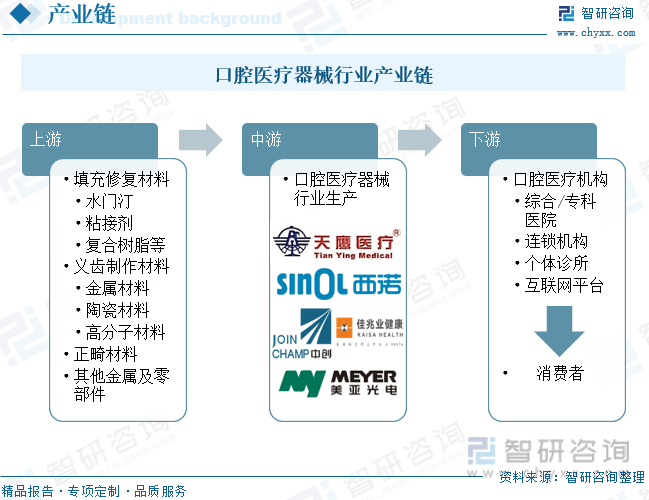 口腔医疗器械行业产业链