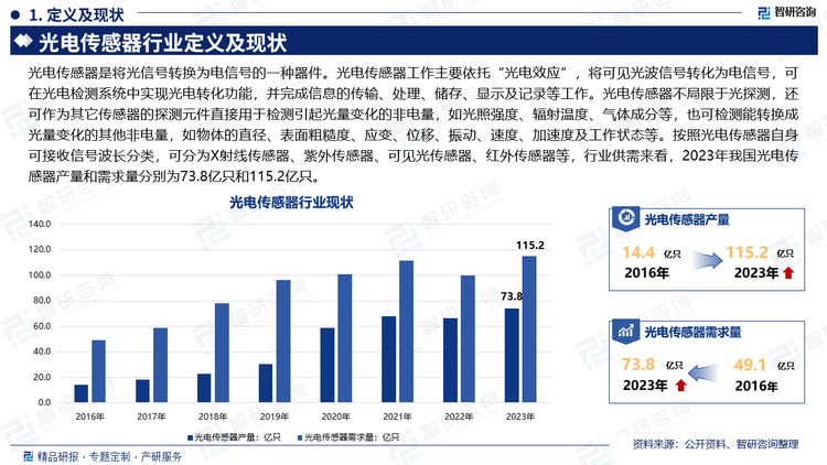 光电传感器是将光信号转换为电信号的一种器件。光电传感器工作主要依托“光电效应”，将可见光波信号转化为电信号，可在光电检测系统中实现光电转化功能，并完成信息的传输、处理、储存、显示及记录等工作。光电传感器不局限于光探测，还可作为其它传感器的探测元件直接用于检测引起光量变化的非电量，如光照强度、辐射温度、气体成分等，也可检测能转换成光量变化的其他非电量，如物体的直径、表面粗糙度、应变、位移、振动、速度、加速度及工作状态等。按照光电传感器自身可接收信号波长分类，可分为X射线传感器、紫外传感器、可见光传感器、红外传感器等，行业供需来看，2023年我国光电传感器产量和需求量分别为73.8亿只和115.2亿只。