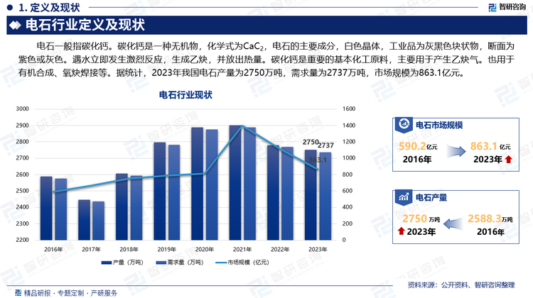 电石一般指碳化钙。碳化钙是一种无机物，化学式为CaC2，电石的主要成分，白色晶体，工业品为灰黑色块状物，断面为紫色或灰色。遇水立即发生激烈反应，生成乙炔，并放出热量。碳化钙是重要的基本化工原料，主要用于产生乙炔气。也用于有机合成、氧炔焊接等。据统计，2023年我国电石产量为2750万吨，需求量为2737万吨，市场规模为863.1亿元。