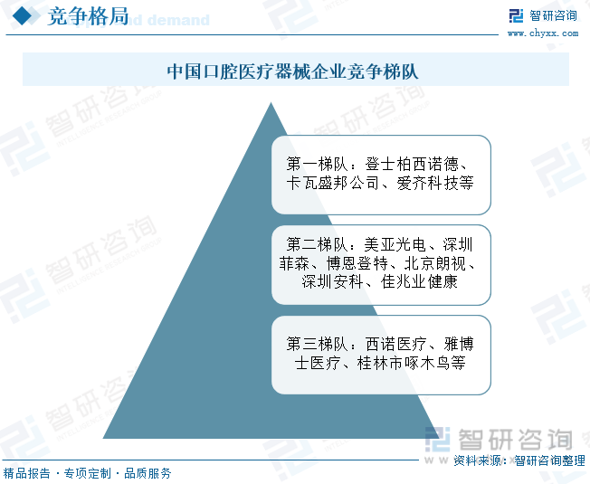 中国口腔医疗器械企业竞争梯队